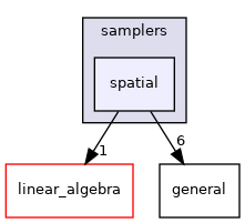 spatial