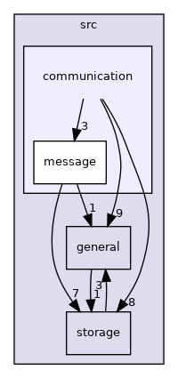 communication