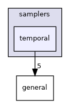 temporal