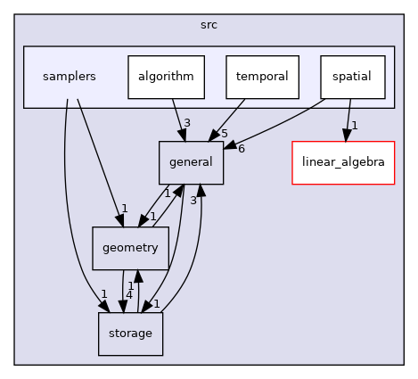 samplers